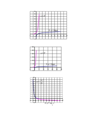 18

          16

          14                   y = 4x
          12

          10

              8

              6

              4
                                                      2. y = log4x
              2

              0
-4   -2           0        2       4        6     8     10    12    14   16   18   20
          -2

          -4




     30

     25

     20                        y = 5x

     15

     10

      5                                         3. y = log5x
      0
-5        0             5              10        15      20        25    30
     -5




      30
      27                               x
                          1
      24              y=  
      21                 3
      18
      15
      12
          9
          6
          3
          0
-6   -3-3 0            3       6       9     12 15 18 21 24 27 30
      -6                                    4. y = log 1 x
                                                          3
 