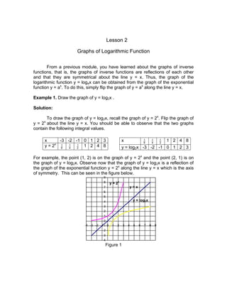 Lesson 2

                       Graphs of Logarithmic Function

        From a previous module, you have learned about the graphs of inverse
functions, that is, the graphs of inverse functions are reflections of each other
and that they are symmetrical about the line y = x. Thus, the graph of the
logarithmic function y = logax can be obtained from the graph of the exponential
function y = ax. To do this, simply flip the graph of y = ax along the line y = x.

Example 1. Draw the graph of y = log2x .

Solution:

       To draw the graph of y = log2x, recall the graph of y = 2x. Flip the graph of
     x
y = 2 about the line y = x. You should be able to observe that the two graphs
contain the following integral values.

     x    -3 -2 -1 0 1 2 3                         x               1
                                                                   8
                                                                           1
                                                                           4
                                                                                   1
                                                                                   2
                                                                                       1 2 4 8
        x
     y=2 8 4 2 1 2 4 8
           1  1  1
                                                   y = log2x -3 -2 -1 0 1 2 3

For example, the point (1, 2) is on the graph of y = 2x and the point (2, 1) is on
the graph of y = log2x. Observe now that the graph of y = log2x is a reflection of
the graph of the exponential function y = 2x along the line y = x which is the axis
of symmetry. This can be seen in the figure below.
                                    9
                                    8     y = 2x
                                    7                  y=x
                                    6
                                    5
                                    4                      y = log2x
                                    3
                                    2
                                    1
                                     0
                          -4 -3 -2 -1 0
                                    -1     1   2   3   4   5   6   7   8       9
                                    -2
                                    -3
                                    -4
                                     Figure 1
 