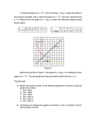 To draw the graph of y =       ( 1 )x
                                       2      and its inverse y = log 1 x, follow the steps in
                                                                                        2


the previous example, that is, draw the graph of y = ( ) then flip it along the line
                                                                          1 x
                                                                          2

y = x. Observe that the graph of y = log 1 x contain the following integral values
                                                      2

shown below.

     x      -3 -2 -1 0 1             2        3               x               8         4   2   1   1
                                                                                                    2
                                                                                                        1
                                                                                                        4
                                                                                                            1
                                                                                                            8
     y = 2x 8 4 2 1 2  1              1
                                      4
                                              1
                                              8               y = log2x -3 -2 -1 0 1                    2   3


                                     9
                                     8
                                    ( )x
                                    1
                                 y= 7
                                    2
                                     6
                                     5                            y=x
                                     4
                                     3
                                     2
                                     1
                                      0
                           -4 -3 -2 -1 0
                                     -1       1   2       3   4   5   6   7     8       9
                                    -2     y = log 1 x
                                                      2
                                    -3
                                    -4
                                              Figure 2

      Notice that just like in Figure 1, the graph of y = log 1 x is a reflection of the
                                                                                    2


graph of y =   ()
               1 x
               2     . The two graphs are also symmetrical about the line y = x.


Try this out
   A. Sketch the graph of each of the following logarithmic functions using the
      graph of its inverse.
      1. f(x) = log3x
      2. f(x) = log4x
      3. f(x) = log5x
      4. f(x) = log1/3x
      5. f(x) = log1/4x
      6. f(x) = log1/5x

   B. Compare and contrast the graphs of numbers 1 and 4, numbers 2 and 5,
      and numbers 3 and 6.
 