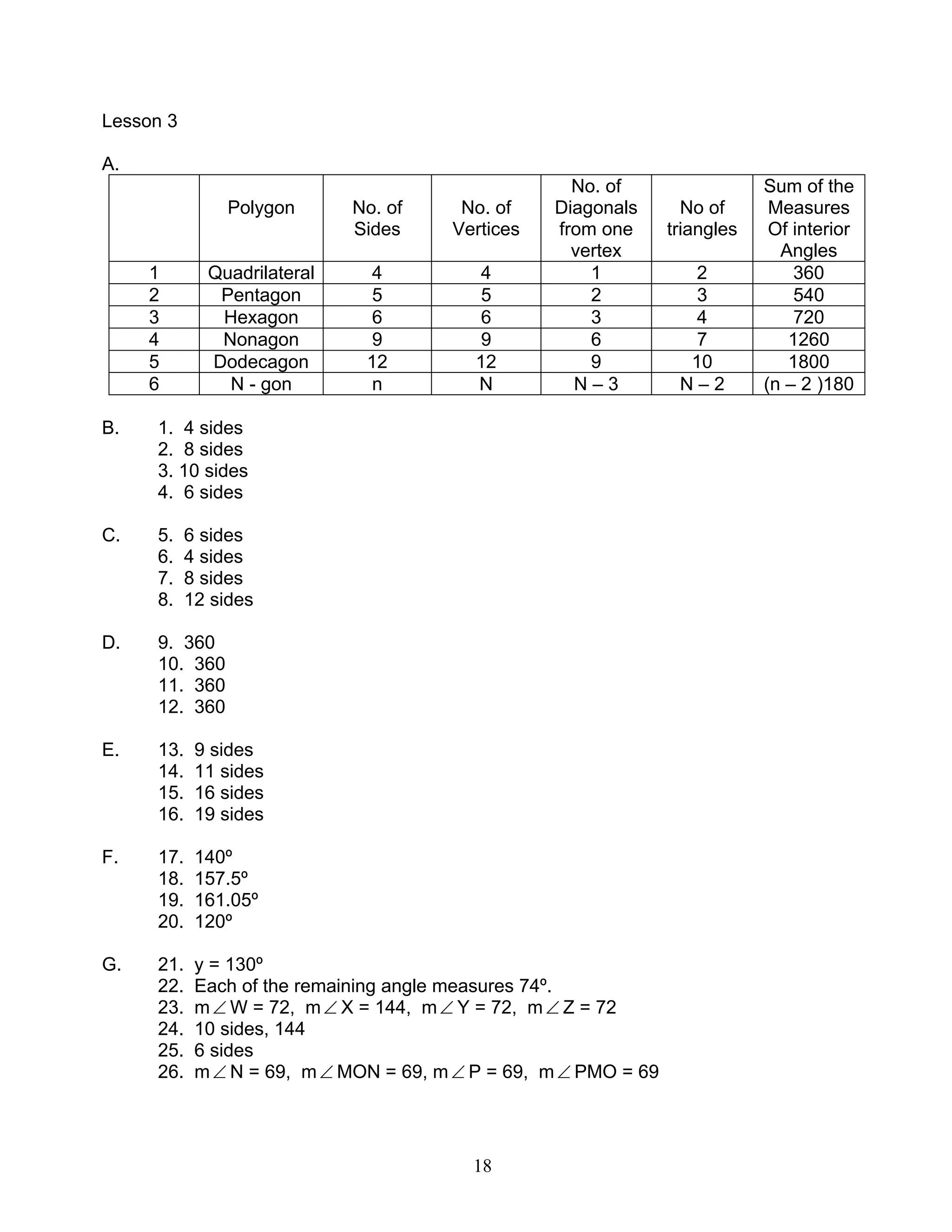 18
Lesson 3
A.
Polygon No. of
Sides
No. of
Vertices
No. of
Diagonals
from one
vertex
No of
triangles
Sum of the
Measures
Of interior
Angles
1 Quadrilateral 4 4 1 2 360
2 Pentagon 5 5 2 3 540
3 Hexagon 6 6 3 4 720
4 Nonagon 9 9 6 7 1260
5 Dodecagon 12 12 9 10 1800
6 N - gon n N N – 3 N – 2 (n – 2 )180
B. 1. 4 sides
2. 8 sides
3. 10 sides
4. 6 sides
C. 5. 6 sides
6. 4 sides
7. 8 sides
8. 12 sides
D. 9. 360
10. 360
11. 360
12. 360
E. 13. 9 sides
14. 11 sides
15. 16 sides
16. 19 sides
F. 17. 140º
18. 157.5º
19. 161.05º
20. 120º
G. 21. y = 130º
22. Each of the remaining angle measures 74º.
23. m∠ W = 72, m∠ X = 144, m∠ Y = 72, m∠ Z = 72
24. 10 sides, 144
25. 6 sides
26. m∠ N = 69, m∠ MON = 69, m∠ P = 69, m∠ PMO = 69
 
