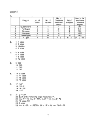18
Lesson 3
A.
Polygon No. of
Sides
No. of
Vertices
No. of
Diagonals
from one
vertex
No of
triangles
Sum of the
Measures
Of interior
Angles
1 Quadrilateral 4 4 1 2 360
2 Pentagon 5 5 2 3 540
3 Hexagon 6 6 3 4 720
4 Nonagon 9 9 6 7 1260
5 Dodecagon 12 12 9 10 1800
6 N - gon n N N – 3 N – 2 (n – 2 )180
B. 1. 4 sides
2. 8 sides
3. 10 sides
4. 6 sides
C. 5. 6 sides
6. 4 sides
7. 8 sides
8. 12 sides
D. 9. 360
10. 360
11. 360
12. 360
E. 13. 9 sides
14. 11 sides
15. 16 sides
16. 19 sides
F. 17. 140º
18. 157.5º
19. 161.05º
20. 120º
G. 21. y = 130º
22. Each of the remaining angle measures 74º.
23. m∠ W = 72, m∠ X = 144, m∠ Y = 72, m∠ Z = 72
24. 10 sides, 144
25. 6 sides
26. m∠ N = 69, m∠ MON = 69, m∠ P = 69, m∠ PMO = 69
 