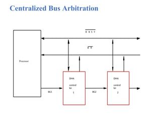 Centralized Bus Arbitration
Processor
DMA
control
ler
1
DMA
control
ler
2
BG1 BG2
B R
B B S Y
 