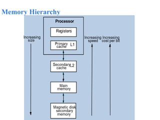 Memory Hierarchy
 