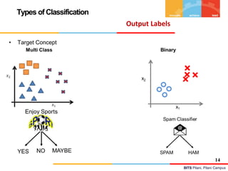 BITS Pilani, Pilani Campus
Types of Classification
Output Labels
• Target Concept
14
 