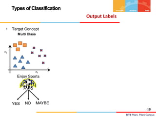 BITS Pilani, Pilani Campus
Types of Classification
Output Labels
• Target Concept
15
 