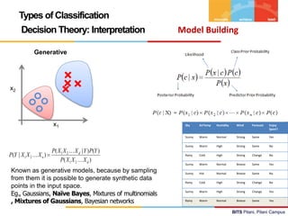 BITS Pilani, Pilani Campus
BITS Pilani, Pilani Campus
Sky AirTemp Humidity Wind Forecast Enjoy
Sport?
Sunny Warm Normal Strong Same Yes
Sunny Warm High Strong Same No
Rainy Cold High Strong Change No
Sunny Warm Normal Breeze Same Yes
Sunny Hot Normal Breeze Same No
Rainy Cold High Strong Change No
Sunny Warm High Strong Change Yes
Rainy Warm Normal Breeze Same Yes
Types of Classification
Decision Theory: Interpretation Model Building
x1
x2
Generative
)
(
)
(
)
|
(
)
|
(
2
1
2
1
2
1
d
d
n
X
X
X
P
Y
P
Y
X
X
X
P
X
X
X
Y
P


 
Known as generative models, because by sampling
from them it is possible to generate synthetic data
points in the input space.
Eg., Gaussians, Naïve Bayes, Mixtures of multinomials
, Mixtures of Gaussians, Bayesian networks
 