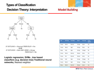 BITS Pilani, Pilani Campus
BITS Pilani, Pilani Campus
Sky AirTemp Humidity Wind Forecast Enjoy
Sport?
Sunny Warm Normal Strong Same Yes
Sunny Warm High Strong Same No
Rainy Cold High Strong Change No
Sunny Warm Normal Breeze Same Yes
Sunny Hot Normal Breeze Same No
Rainy Cold High Strong Change No
Sunny Warm High Strong Change Yes
Rainy Warm Normal Breeze Same Yes
Types of Classification
Decision Theory: Interpretation Model Building
Logistic regression, SVMs , tree based
classifiers (e.g. decision tree) Traditional neural
networks, Nearest neighbor
𝐼𝐹 𝑂𝑈𝑇𝐿𝑂𝑂𝐾 = Overcast THEN PLAY = Yes
ELSE
𝐼𝐹 𝑂𝑈𝑇𝐿𝑂𝑂𝐾 = Rain AND WIND = Strong
THEN PLAY = No
 