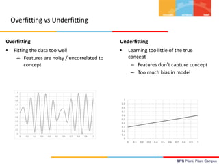 BITS Pilani, Pilani Campus
Overfitting vs Underfitting
Overfitting
• Fitting the data too well
– Features are noisy / uncorrelated to
concept
Underfitting
• Learning too little of the true
concept
– Features don’t capture concept
– Too much bias in model
0
0.1
0.2
0.3
0.4
0.5
0.6
0.7
0.8
0.9
1
0 0.1 0.2 0.3 0.4 0.5 0.6 0.7 0.8 0.9 1
 