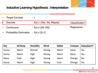 BITS Pilani, Pilani Campus
Inductive Learning Hypothesis :Interpretation
• Target Concept : t
• Discrete : f(x) ∈ {Yes, No, Maybe}
• Continuous : f(x) ∈ [20-100]
• Probability Estimation : f(x) ∈ [0-1]
5
Classification
Regression
 