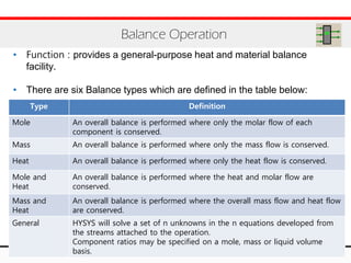 • Function : provides a general-purpose heat and material balance
facility.
• There are six Balance types which are defined in the table below:
Balance Operation
Type Definition
Mole An overall balance is performed where only the molar flow of each
component is conserved.
Mass An overall balance is performed where only the mass flow is conserved.
Heat An overall balance is performed where only the heat flow is conserved.
Mole and
Heat
An overall balance is performed where the heat and molar flow are
conserved.
Mass and
Heat
An overall balance is performed where the overall mass flow and heat flow
are conserved.
General HYSYS will solve a set of n unknowns in the n equations developed from
the streams attached to the operation.
Component ratios may be specified on a mole, mass or liquid volume
basis.
 