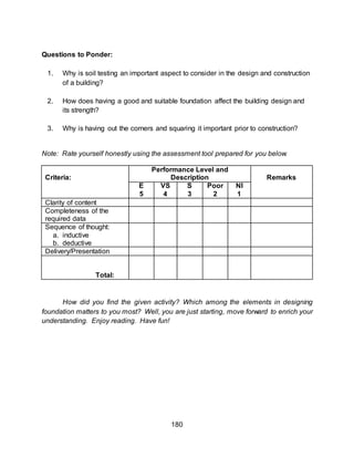 180
Questions to Ponder:
1. Why is soil testing an important aspect to consider in the design and construction
of a building?
2. How does having a good and suitable foundation affect the building design and
its strength?
3. Why is having out the corners and squaring it important prior to construction?
Note: Rate yourself honestly using the assessment tool prepared for you below.
Criteria:
Performance Level and
Description Remarks
E
5
VS
4
S
3
Poor
2
NI
1
Clarity of content
Completeness of the
required data
Sequence of thought:
a. inductive
b. deductive
Delivery/Presentation
Total:
How did you find the given activity? Which among the elements in designing
foundation matters to you most? Well, you are just starting, move forward to enrich your
understanding. Enjoy reading. Have fun!
 