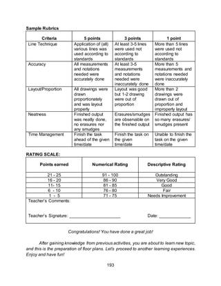 193
Sample Rubrics
Criteria 5 points 3 points 1 point
Line Technique Application of (all)
various lines was
used according to
standards
At least 3-5 lines
were used not
according to
standards
More than 5 lines
were used not
according to
standards
Accuracy All measurements
and notations
needed were
accurately done
At least 3-5
measurements
and notations
needed were
inaccurately done
More than 5
measurements and
notations needed
were inaccurately
done
Layout/Proportion All drawings were
drawn
proportionately
and was layout
properly
Layout was good
but 1-2 drawing
were out of
proportion
More than 2
drawings were
drawn out of
proportion and
improperly layout
Neatness Finished output
was neatly done,
no erasures nor
any smudges
Erasures/smudges
are observable on
the finished output
Finished output has
so many erasures/
smudges present
Time Management Finish the task
ahead of the given
time/date
Finish the task on
the given
time/date
Unable to finish the
task on the given
time/date
RATING SCALE:
Points earned Numerical Rating Descriptive Rating
21 - 25 91 - 100 Outstanding
16 - 20 86 - 90 Very Good
11- 15 81 - 85 Good
6 - 10 76 - 80 Fair
1 - 5 71 - 75 Needs Improvement
Teacher’s Comments:
Teacher’s Signature: _____________________ Date: _____________
Congratulations! You have done a great job!
After gaining knowledge from previous activities, you are about to learn new topic,
and this is the preparation of floor plans. Let’s proceed to another learning experiences.
Enjoy and have fun!
 