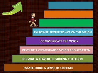 ESTABLISHING A SENSE OF URGENCY
FORMING A POWERFUL GUIDING COALITION
DEVELOP A CLEAR SHARED VISION AND STRATEGY
COMMUNICATE THE VISION
EMPOWER PEOPLE TO ACT ON THE VISION
 