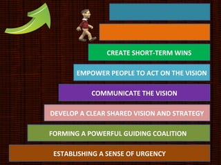 ESTABLISHING A SENSE OF URGENCY
FORMING A POWERFUL GUIDING COALITION
DEVELOP A CLEAR SHARED VISION AND STRATEGY
COMMUNICATE THE VISION
EMPOWER PEOPLE TO ACT ON THE VISION
CREATE SHORT-TERM WINS
 
