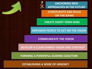 ESTABLISHING A SENSE OF URGENCY
FORMING A POWERFUL GUIDING COALITION
DEVELOP A CLEAR SHARED VISION AND STRATEGY
COMMUNICATE THE VISION
EMPOWER PEOPLE TO ACT ON THE VISION
CREATE SHORT-TERM WINS
CONSOLIDATE AND BUILD
ON THE GAINS
ANCHORING NEW
APPROACHES IN THE FUTURE
 
