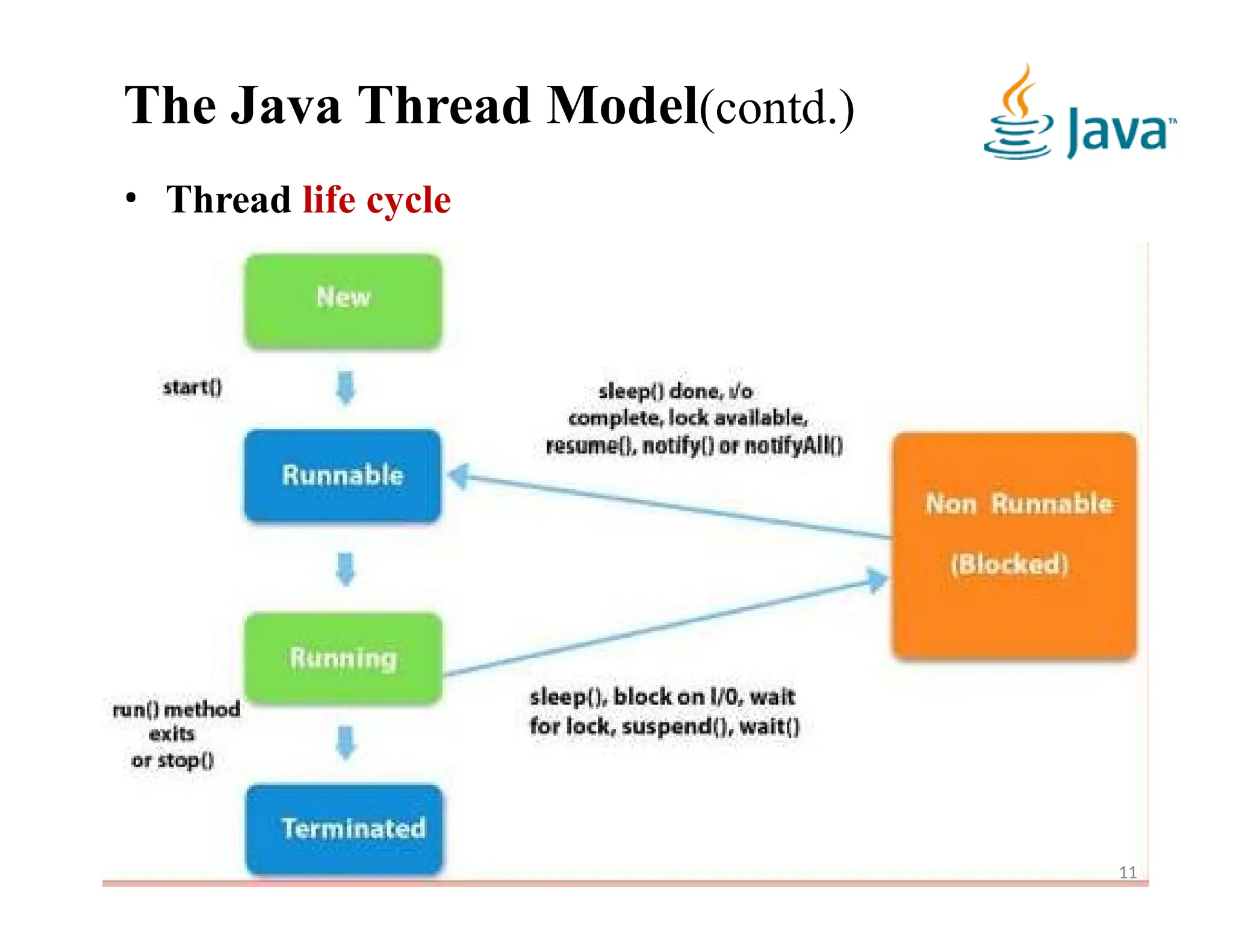 The Java Thread Model(contd.)
• Thread life cycle
11
 