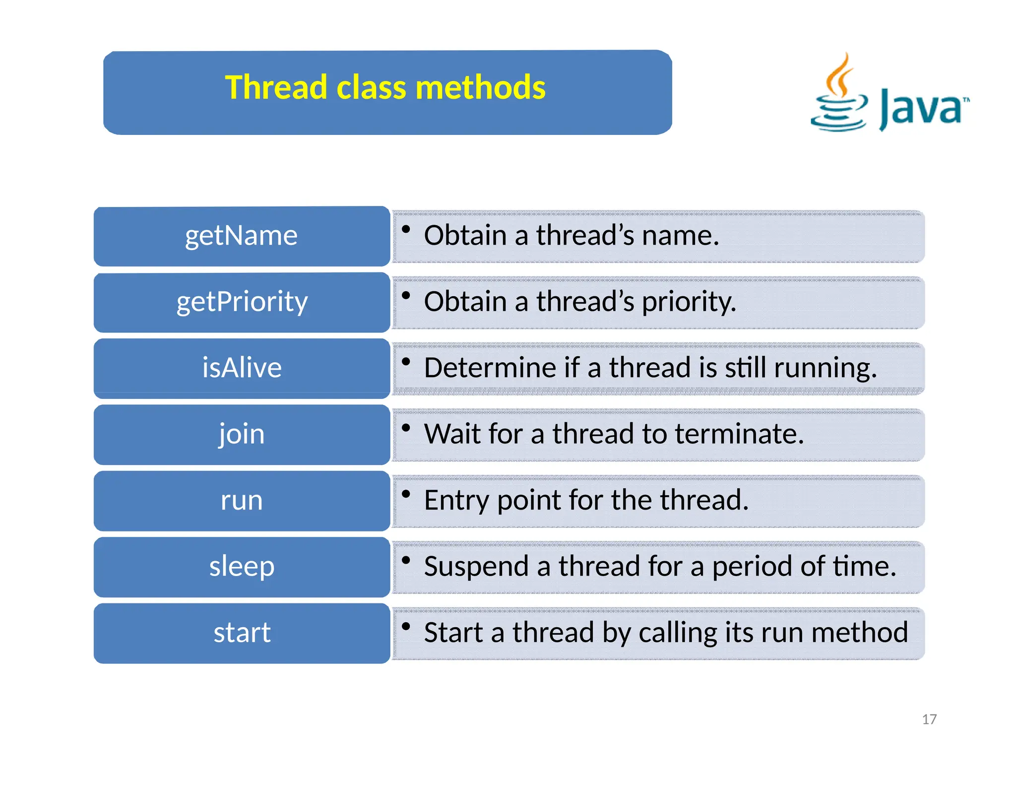 Thread class methods
• Obtain a thread’s name.
getName
• Obtain a thread’s priority.
getPriority
• Determine if a thread is still running.
isAlive
• Wait for a thread to terminate.
join
• Entry point for the thread.
run
• Suspend a thread for a period of time.
sleep
• Start a thread by calling its run method
start
17
 