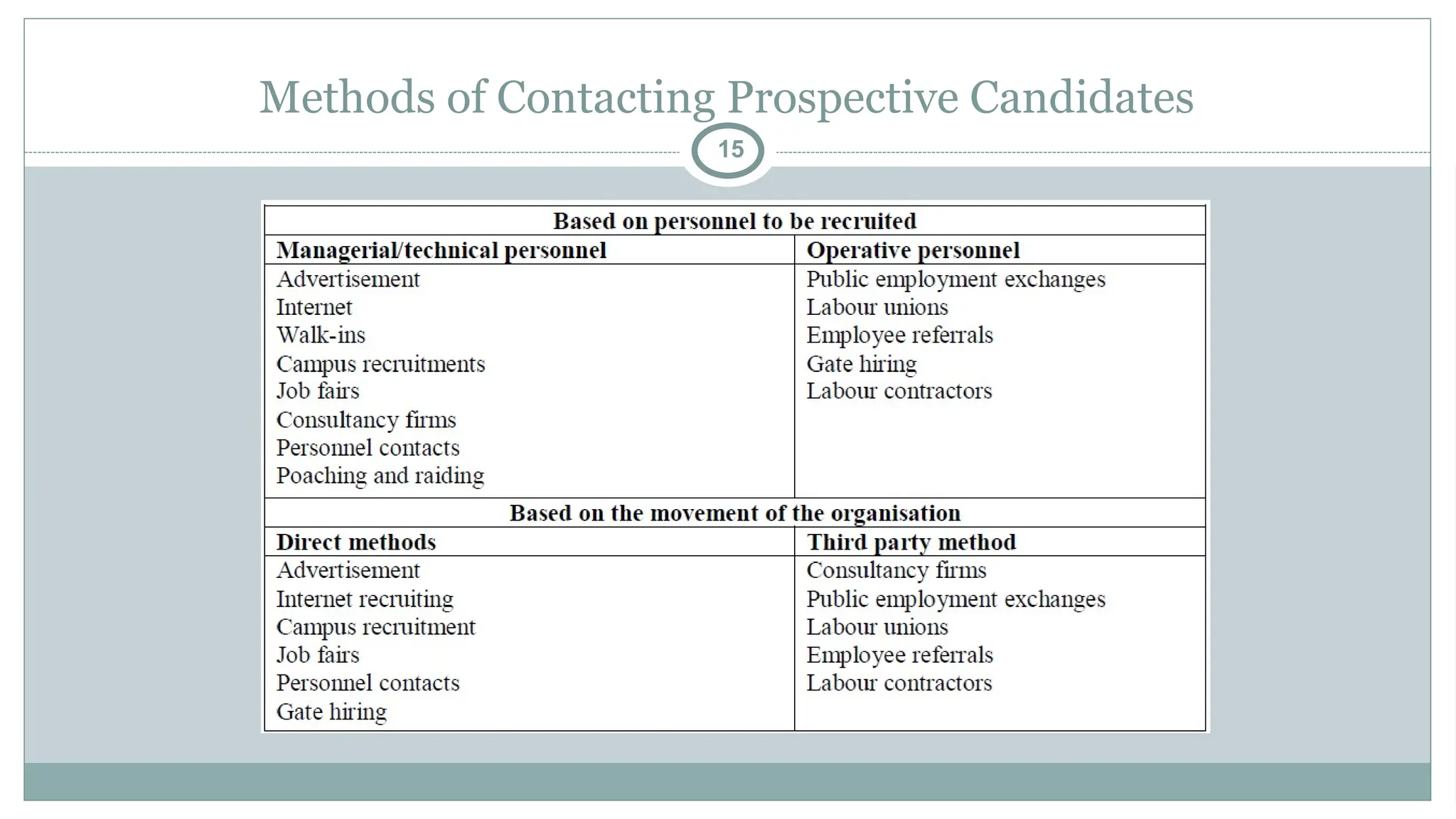 Methods of Contacting Prospective Candidates
15
 