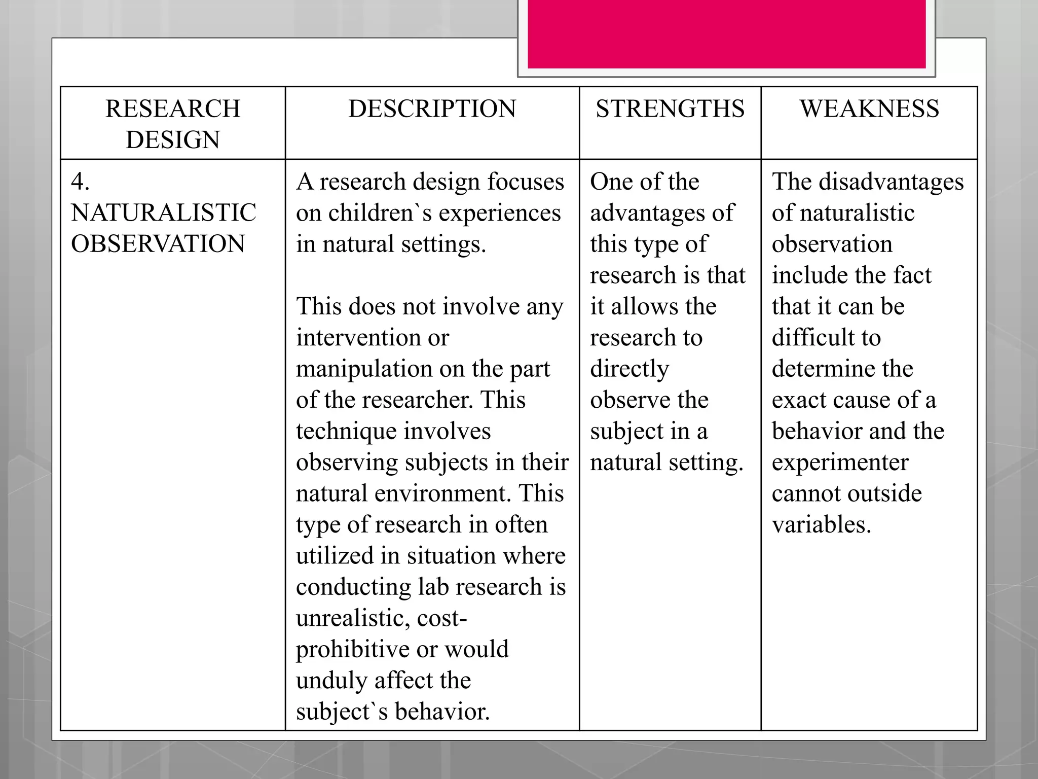 RESEARCH
DESIGN
DESCRIPTION STRENGTHS WEAKNESS
4.
NATURALISTIC
OBSERVATION
A research design focuses
on children`s experiences
in natural settings.
This does not involve any
intervention or
manipulation on the part
of the researcher. This
technique involves
observing subjects in their
natural environment. This
type of research in often
utilized in situation where
conducting lab research is
unrealistic, cost-
prohibitive or would
unduly affect the
subject`s behavior.
One of the
advantages of
this type of
research is that
it allows the
research to
directly
observe the
subject in a
natural setting.
The disadvantages
of naturalistic
observation
include the fact
that it can be
difficult to
determine the
exact cause of a
behavior and the
experimenter
cannot outside
variables.
 