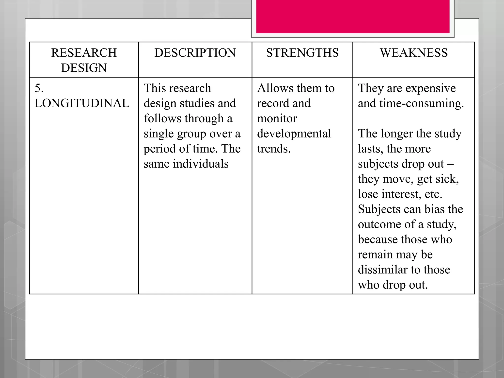 RESEARCH
DESIGN
DESCRIPTION STRENGTHS WEAKNESS
5.
LONGITUDINAL
This research
design studies and
follows through a
single group over a
period of time. The
same individuals
Allows them to
record and
monitor
developmental
trends.
They are expensive
and time-consuming.
The longer the study
lasts, the more
subjects drop out –
they move, get sick,
lose interest, etc.
Subjects can bias the
outcome of a study,
because those who
remain may be
dissimilar to those
who drop out.
 