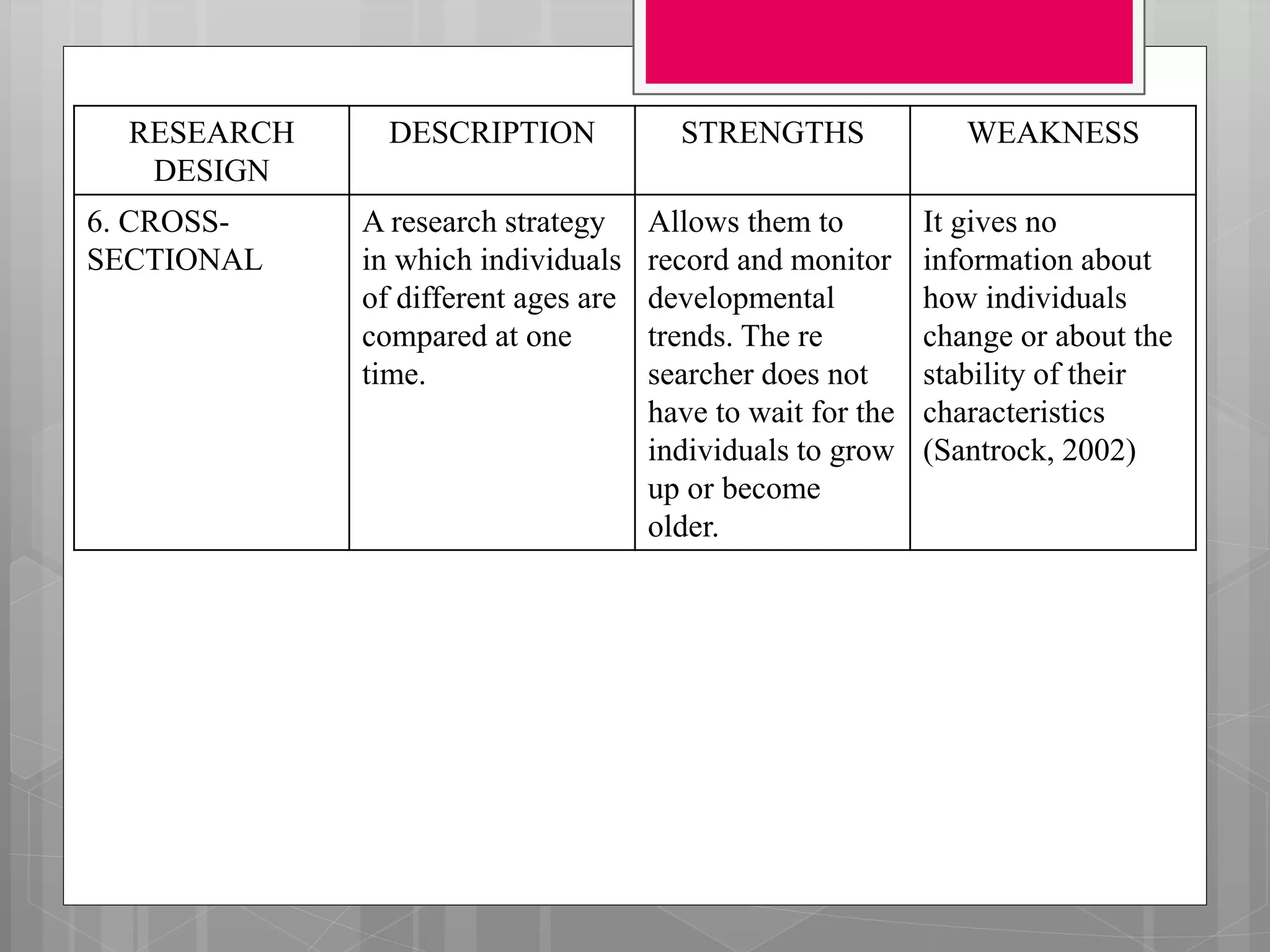 RESEARCH
DESIGN
DESCRIPTION STRENGTHS WEAKNESS
6. CROSS-
SECTIONAL
A research strategy
in which individuals
of different ages are
compared at one
time.
Allows them to
record and monitor
developmental
trends. The re
searcher does not
have to wait for the
individuals to grow
up or become
older.
It gives no
information about
how individuals
change or about the
stability of their
characteristics
(Santrock, 2002)
 