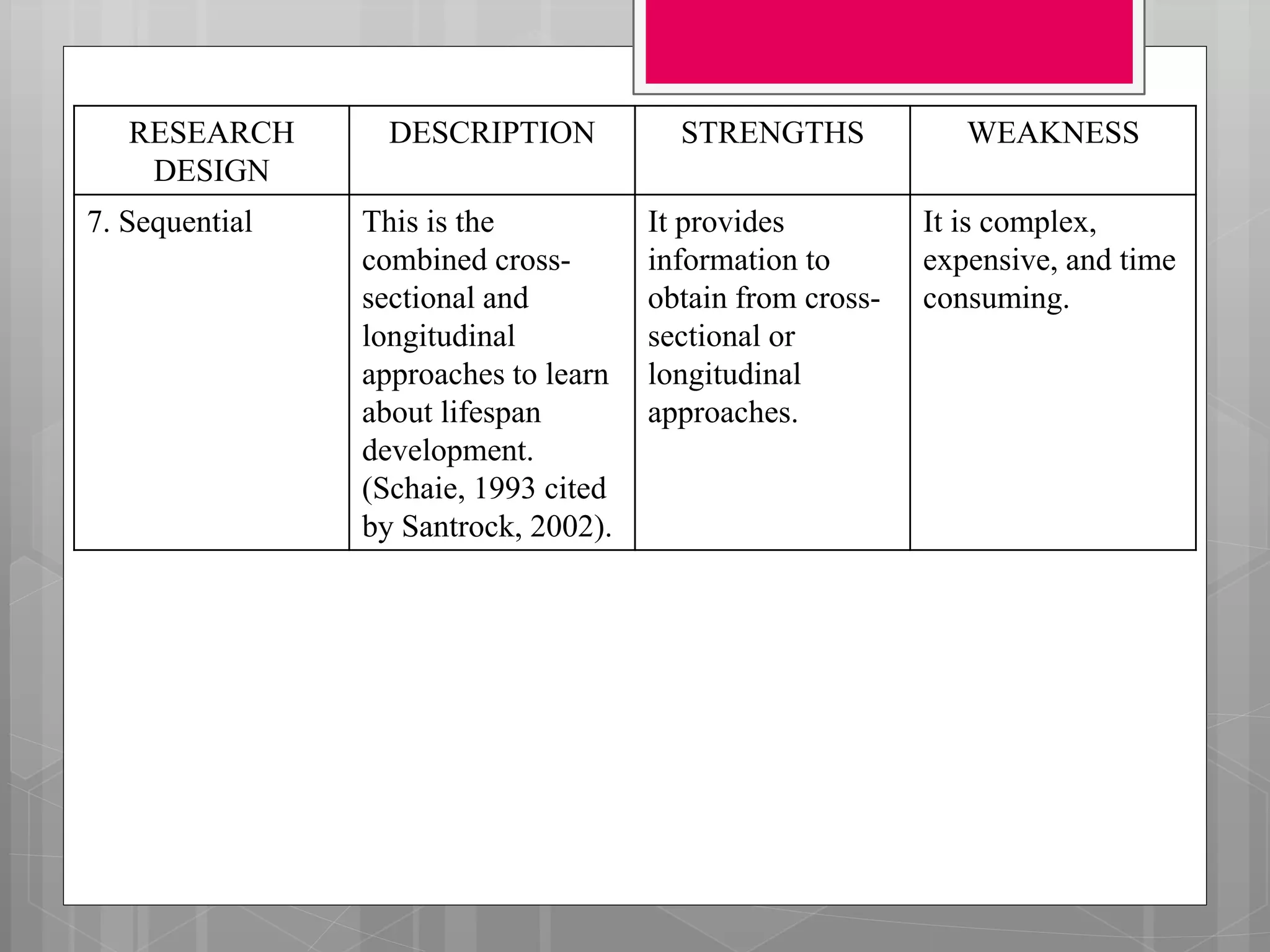 RESEARCH
DESIGN
DESCRIPTION STRENGTHS WEAKNESS
7. Sequential This is the
combined cross-
sectional and
longitudinal
approaches to learn
about lifespan
development.
(Schaie, 1993 cited
by Santrock, 2002).
It provides
information to
obtain from cross-
sectional or
longitudinal
approaches.
It is complex,
expensive, and time
consuming.
 