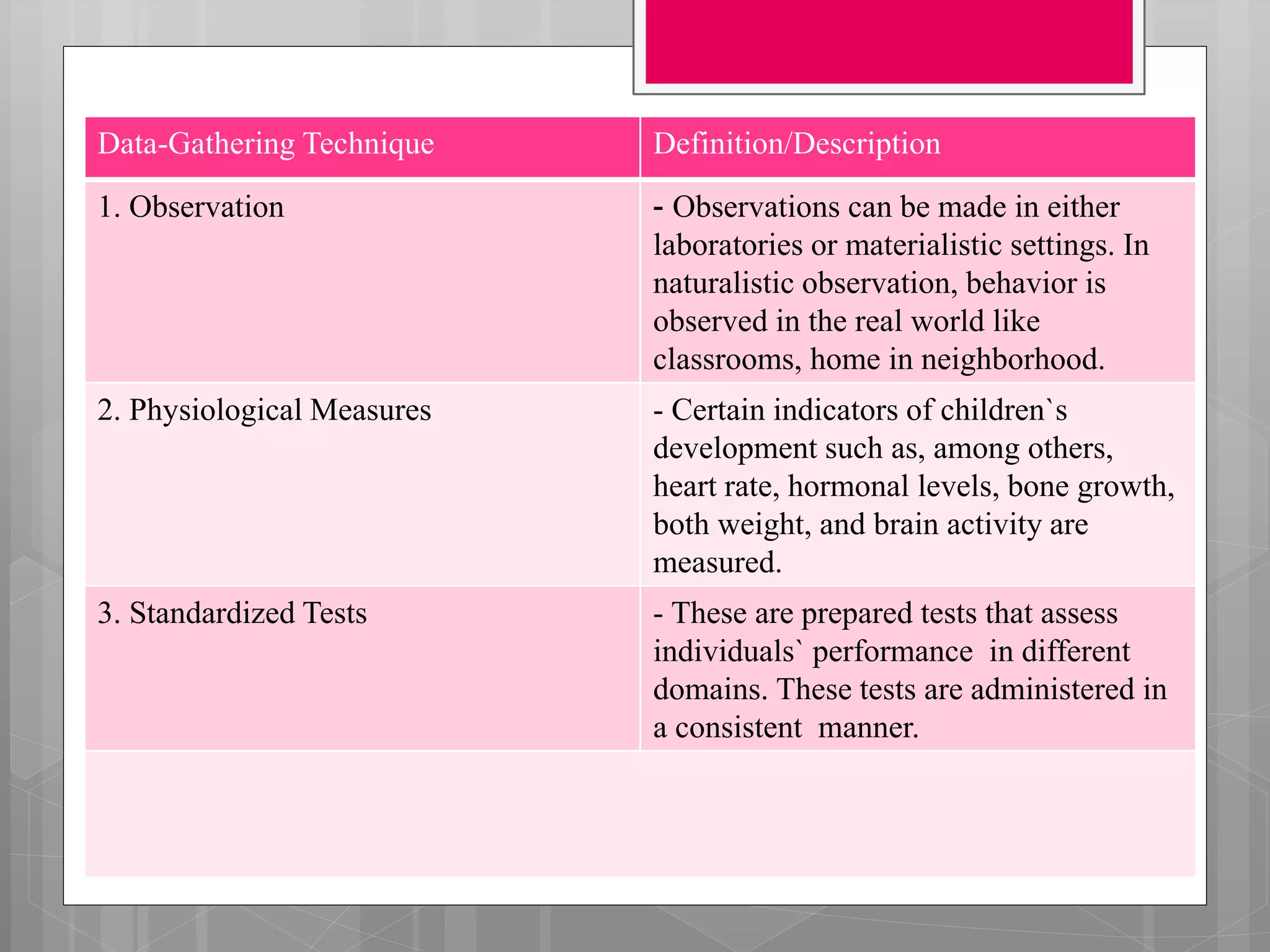 Data-Gathering Technique Definition/Description
1. Observation - Observations can be made in either
laboratories or materialistic settings. In
naturalistic observation, behavior is
observed in the real world like
classrooms, home in neighborhood.
2. Physiological Measures - Certain indicators of children`s
development such as, among others,
heart rate, hormonal levels, bone growth,
both weight, and brain activity are
measured.
3. Standardized Tests - These are prepared tests that assess
individuals` performance in different
domains. These tests are administered in
a consistent manner.
 