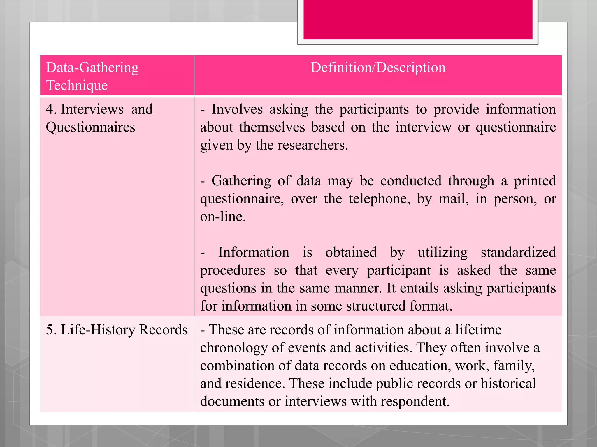 Data-Gathering
Technique
Definition/Description
4. Interviews and
Questionnaires
- Involves asking the participants to provide information
about themselves based on the interview or questionnaire
given by the researchers.
- Gathering of data may be conducted through a printed
questionnaire, over the telephone, by mail, in person, or
on-line.
- Information is obtained by utilizing standardized
procedures so that every participant is asked the same
questions in the same manner. It entails asking participants
for information in some structured format.
5. Life-History Records - These are records of information about a lifetime
chronology of events and activities. They often involve a
combination of data records on education, work, family,
and residence. These include public records or historical
documents or interviews with respondent.
 