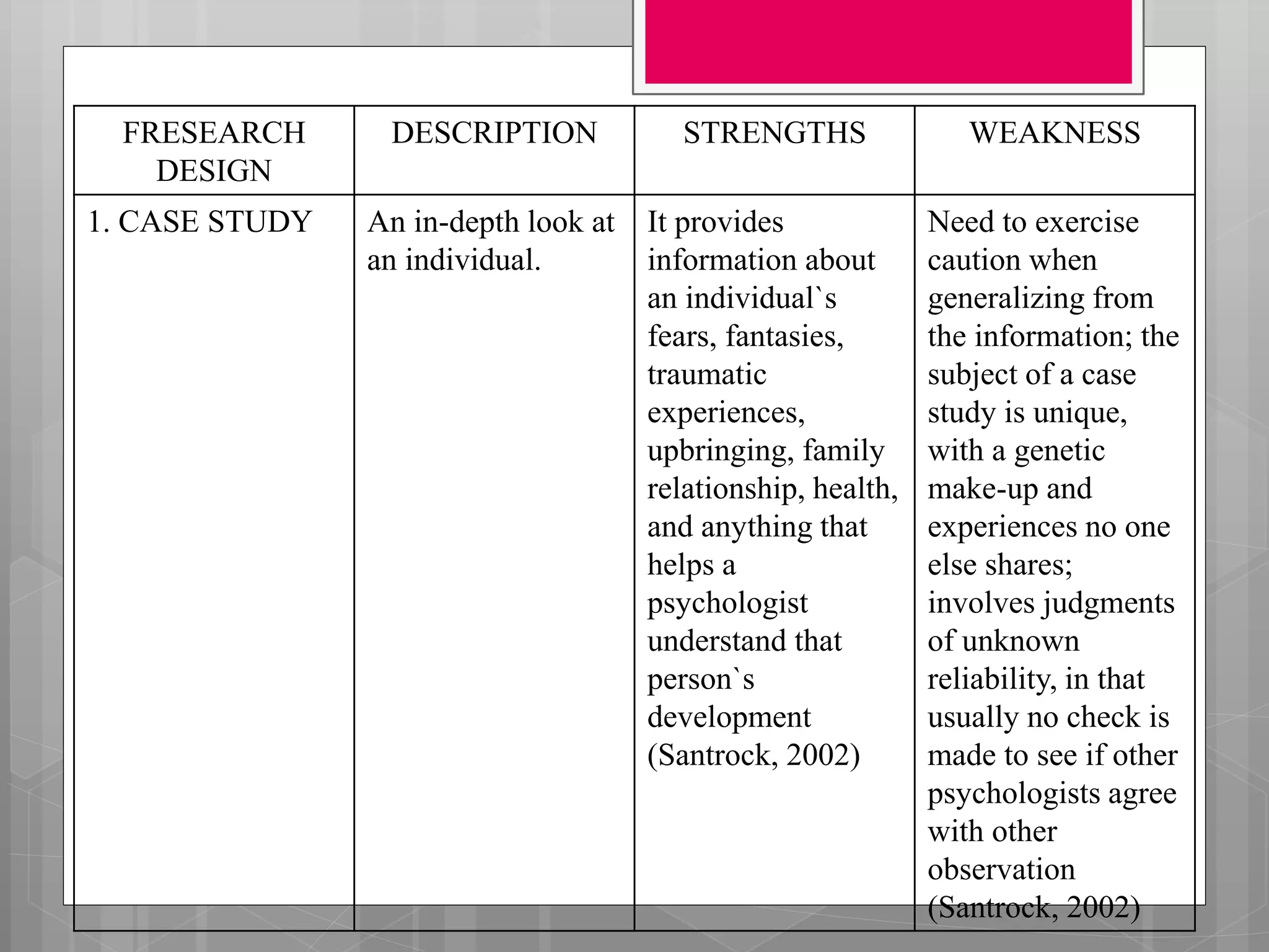 FRESEARCH
DESIGN
DESCRIPTION STRENGTHS WEAKNESS
1. CASE STUDY An in-depth look at
an individual.
It provides
information about
an individual`s
fears, fantasies,
traumatic
experiences,
upbringing, family
relationship, health,
and anything that
helps a
psychologist
understand that
person`s
development
(Santrock, 2002)
Need to exercise
caution when
generalizing from
the information; the
subject of a case
study is unique,
with a genetic
make-up and
experiences no one
else shares;
involves judgments
of unknown
reliability, in that
usually no check is
made to see if other
psychologists agree
with other
observation
(Santrock, 2002)
 