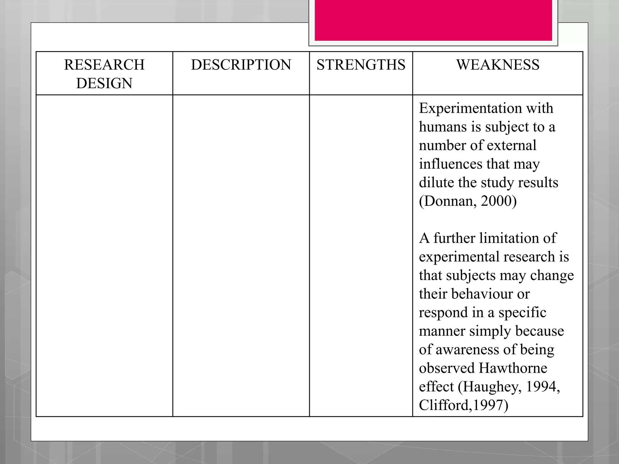RESEARCH
DESIGN
DESCRIPTION STRENGTHS WEAKNESS
Experimentation with
humans is subject to a
number of external
influences that may
dilute the study results
(Donnan, 2000)
A further limitation of
experimental research is
that subjects may change
their behaviour or
respond in a specific
manner simply because
of awareness of being
observed Hawthorne
effect (Haughey, 1994,
Clifford,1997)
 