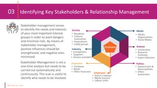 03 Identifying Key Stakeholders & Relationship Management
Stakeholder management serves
to identify the needs and interests
of your most important interest
groups in order to avert dangers
and minimise risks. By means of
stakeholder management,
positive influences should be
strengthened, and negative ones
minimised.
Stakeholder Management is not a
one-time analysis but needs to be
carried out systematically and
continuously. This scan is useful to
identify who needs to be involved.
• Media
Organisations
• Social Media
Media
• Universities
• Research
Institutes
• Expert Opinions
Science
• Government &
Municipalities
• Other
Authorities
Politics
• Residents
• Cultural
institutions
• Associations
• Lobby groups
Society
• Competitors
• Suppliers
• Service providers
Industry
• Company
• Banks
• Other financiers
Financiers
Employees
• Direct / Indirect
• Works Council
• Labour Units
Employees
 