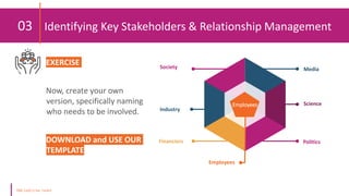 03 Identifying Key Stakeholders & Relationship Management
EXERCISE
Now, create your own
version, specifically naming
who needs to be involved.
DOWNLOAD and USE OUR
TEMPLATE
Media
Science
Politics
Society
Industry
Financiers
Employees
Employees
 