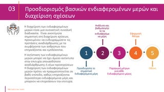 03 Προσδιορισμός βασικών ενδιαφερομένων μερών και
διαχείριση σχέσεων
Η διαχείριση των ενδιαφερομένων
μερών είναι μια ουσιαστική συνολική
διαδικασία. Είναι ανεκτίμητα
σημαντική στη διαχείριση κρίσεων,
προκειμένου να ευθυγραμμίσετε τις
προτάσεις αναδιάρθρωσης με τα
συμφέροντα των ανθρώπων που
επηρεάζονται και εμπλέκονται.
Η αντίσταση των ενδιαφερομένων
μερών μπορεί να έχει άμεσο αντίκτυπο
στην επιτυχία οποιασδήποτε
αναδιάρθρωσης ή νέων προσεγγίσεων
Η διαχείριση των ενδιαφερομένων
μερών πρέπει να πραγματοποιείται σε
βαθύ επίπεδο, καθώς επηρεάζονται
περισσότερα ενδιαφερόμενα μέρη και
μπορούν να επηρεάσουν την επιτυχία.
Προσδιορίστε το
σημαντικό
Ενδιαφερόμενα μέρη
Παραγωγή μέτρων
για κάθε
Ενδιαφερόμενο μέρος
Οθόνη
Ανάλυση και
βαθμολογήσ
τε τα
ενδιαφερόμε
να μέρη
Εφαρμογή
Μέτρα
1 2 3 4 5
 