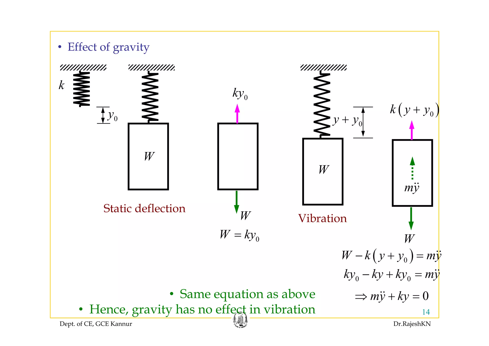 • Effect of gravity
ky
k
0ky
0y
0y y+
( )0k y y+
W
W
W
W
my
Static deflection
( )W k
W
0W ky= W
Static deflection
Vibration
( )0W k y y my− + =
S ti b
0 0ky ky ky my− + =
Dept. of CE, GCE Kannur Dr.RajeshKN
14
0my ky⇒ + =• Same equation as above
• Hence, gravity has no effect in vibration
 