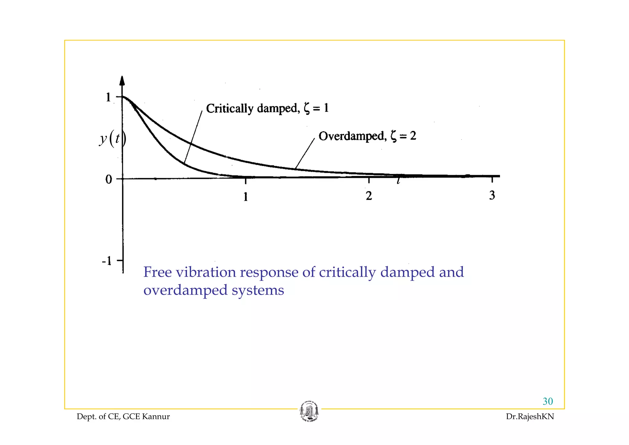 ( )y t
t
Free vibration response of critically damped andFree vibration response of critically damped and
overdamped systems
Dept. of CE, GCE Kannur Dr.RajeshKN
30
 