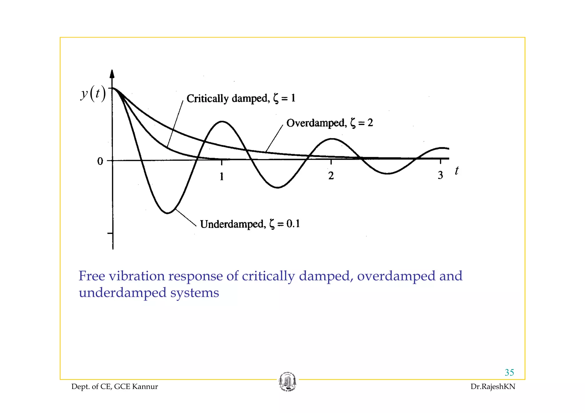 ( )y t
t
Free vibration response of critically damped, overdamped and
underdamped systemsp y
Dept. of CE, GCE Kannur Dr.RajeshKN
35
 