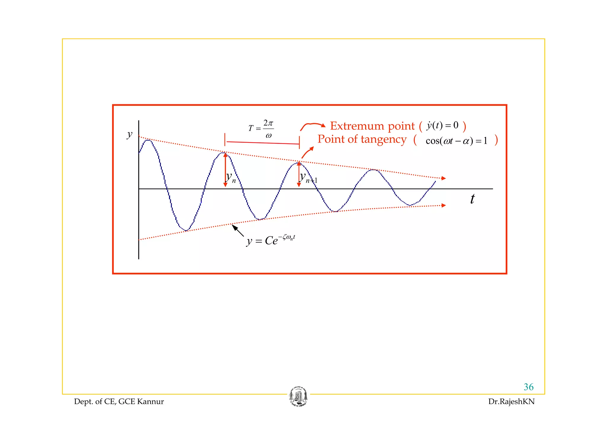 2
D d t l i dT
π
Extremum point ( )( ) 0
cos( ) 1
y t
tω α
=
− =Point of tangency ( )
2
T
π
ω
=
y
2
Damped natural period
1 Damped circular natural frequency
d
d
T
p
p p ζ
= =
= − =
t
ny 1ny +
p q ydp p ζ
nt
y Ce ζω−
=
Dept. of CE, GCE Kannur Dr.RajeshKN
36
 