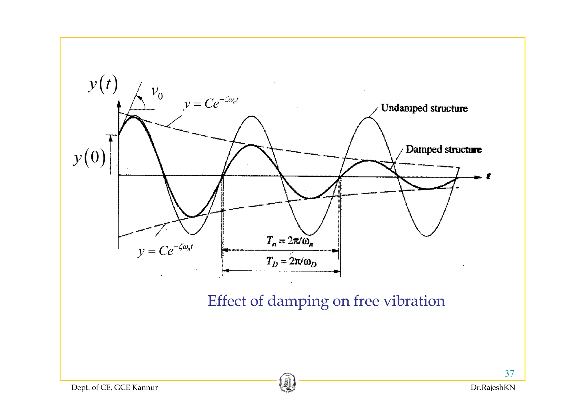 ( )y t
0v nt
y Ce ζω−
=
( )0y( )0y
nt
y Ce ζω−
=y Ce
Effect of damping on free vibrationEffect of damping on free vibration
Dept. of CE, GCE Kannur Dr.RajeshKN
37
 