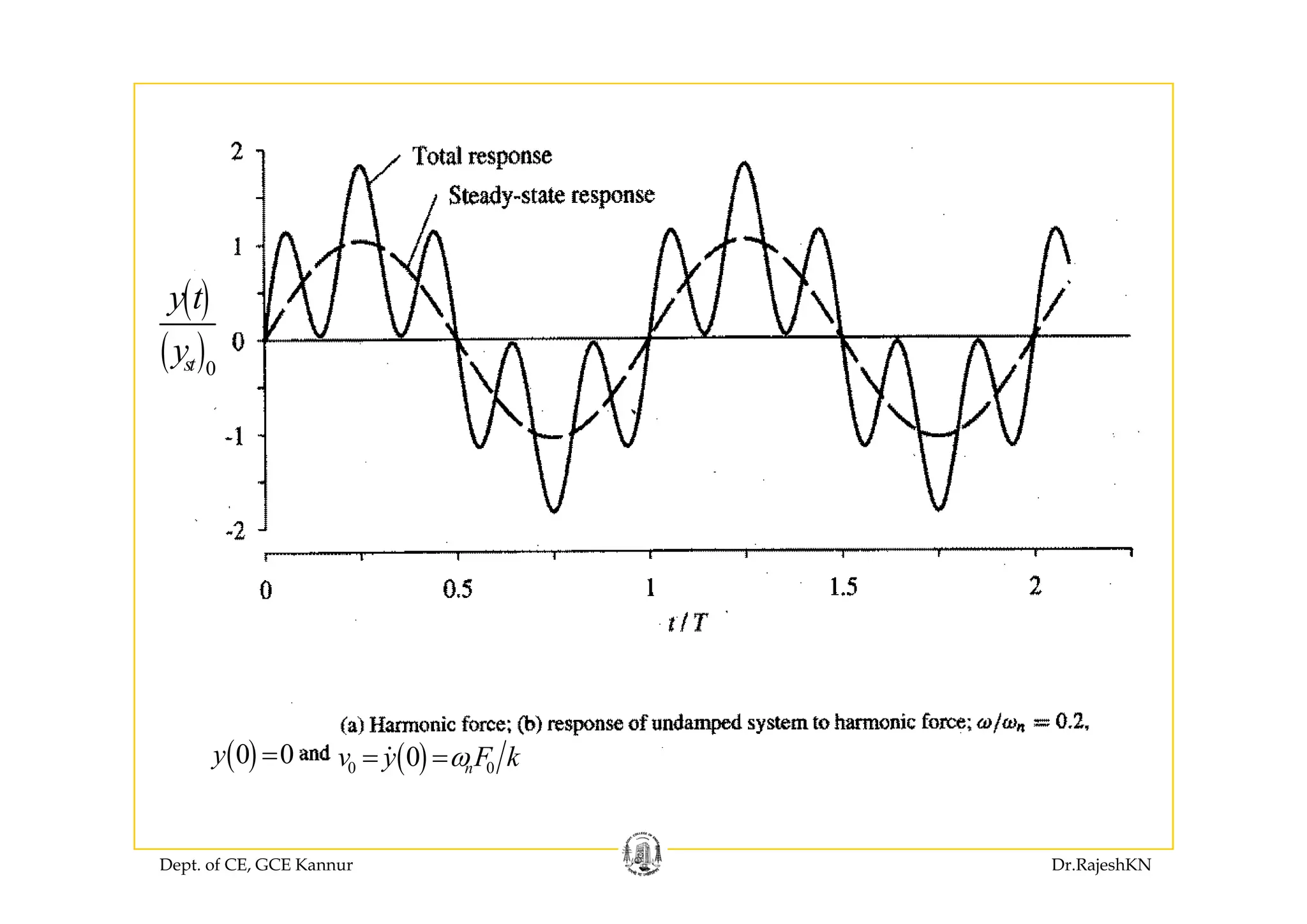( )
( )
y t
y( )0sty
( )0 0y = ( )0 00 nv y F kω= =
Dept. of CE, GCE Kannur Dr.RajeshKN
 
