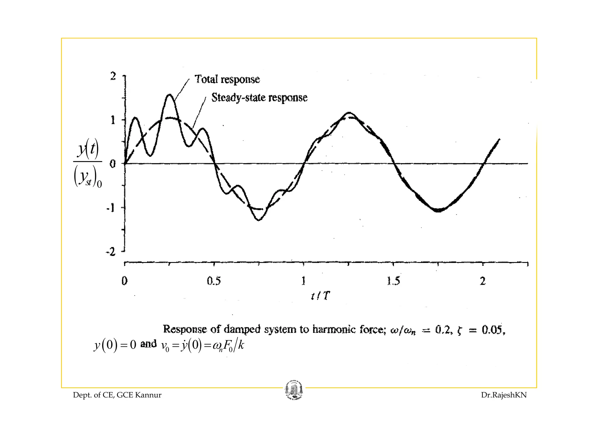 ( )y t
( )0sty
( )0 00 nv y F kω= =( )0 0y =
Dept. of CE, GCE Kannur Dr.RajeshKN
 