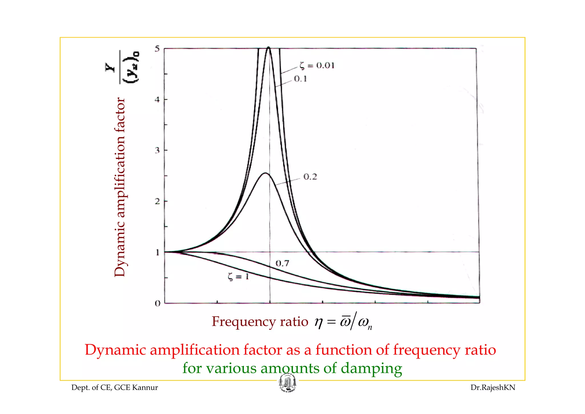 tortionfactmplificatnamicamDyn
nη ω ω=Frequency ratio
Dynamic amplification factor as a function of frequency ratio
Dept. of CE, GCE Kannur Dr.RajeshKN
Dynamic amplification factor as a function of frequency ratio
for various amounts of damping
 
