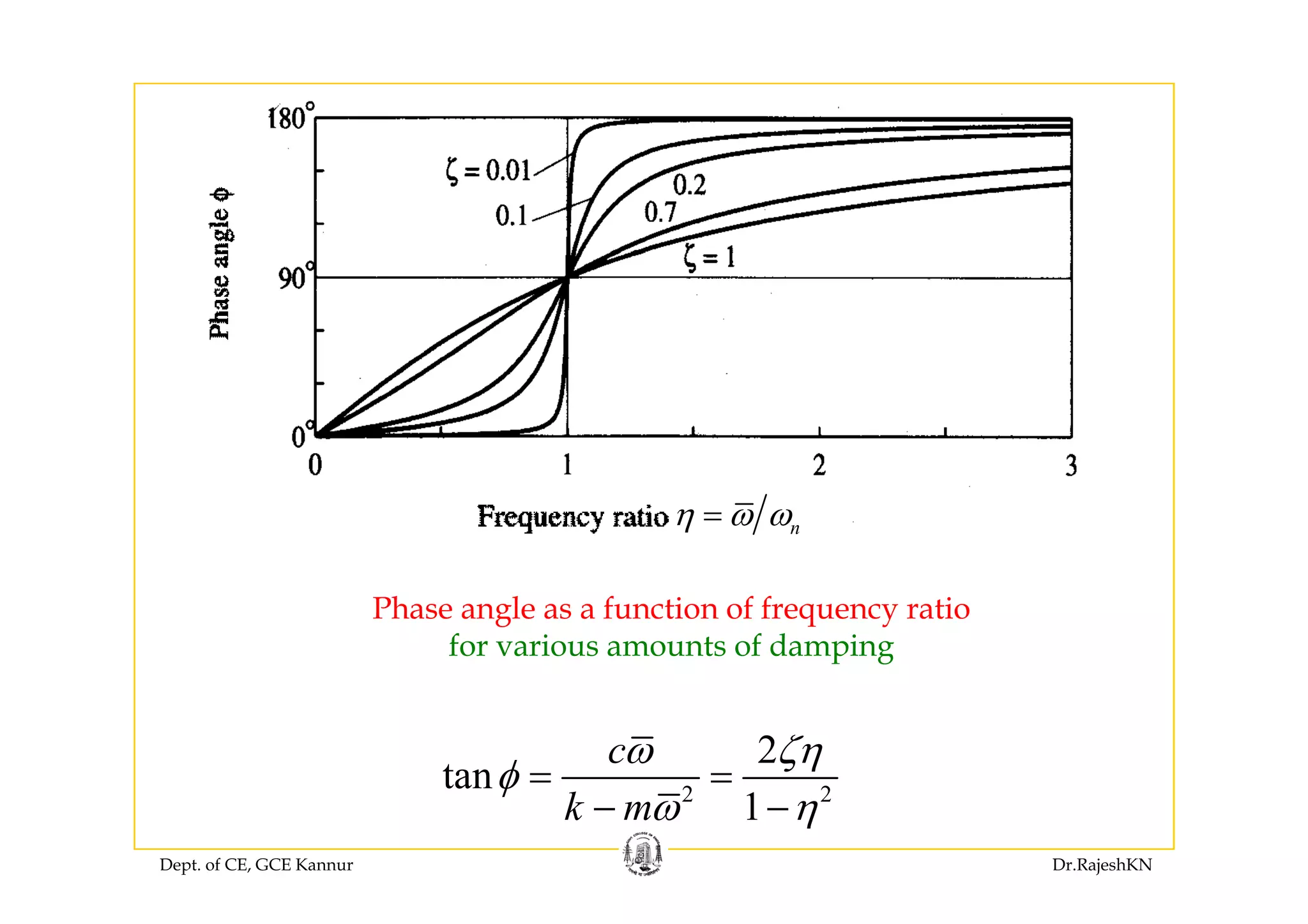 nη ω ω=
Phase angle as a function of frequency ratio
for various amounts of damping
2
tan
cω ζη
φ = =
Dept. of CE, GCE Kannur Dr.RajeshKN
2 2
tan
1k m
φ
ω η
= =
− −
 