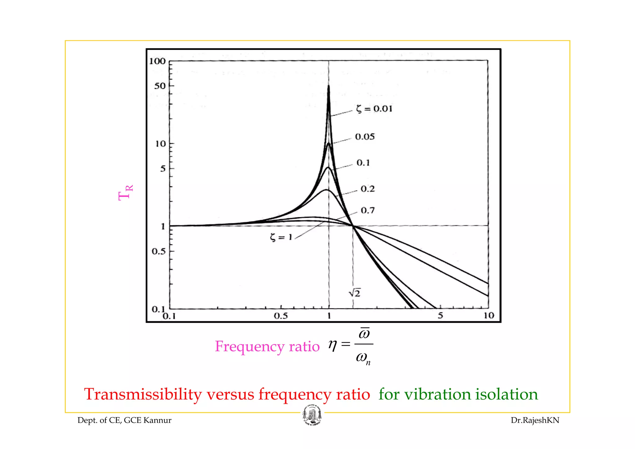 TR
n
ω
η
ω
=Frequency ratio
Dept. of CE, GCE Kannur Dr.RajeshKN
Transmissibility versus frequency ratio for vibration isolation
 