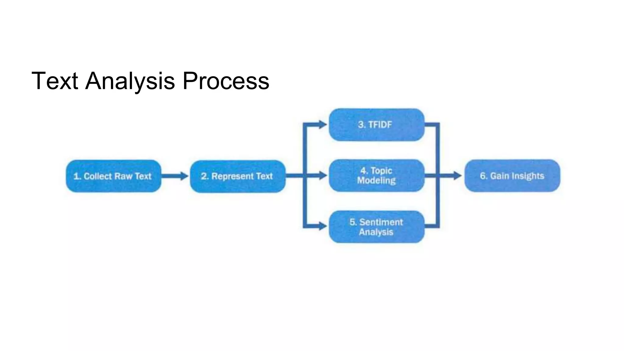 Text Analysis Process
 