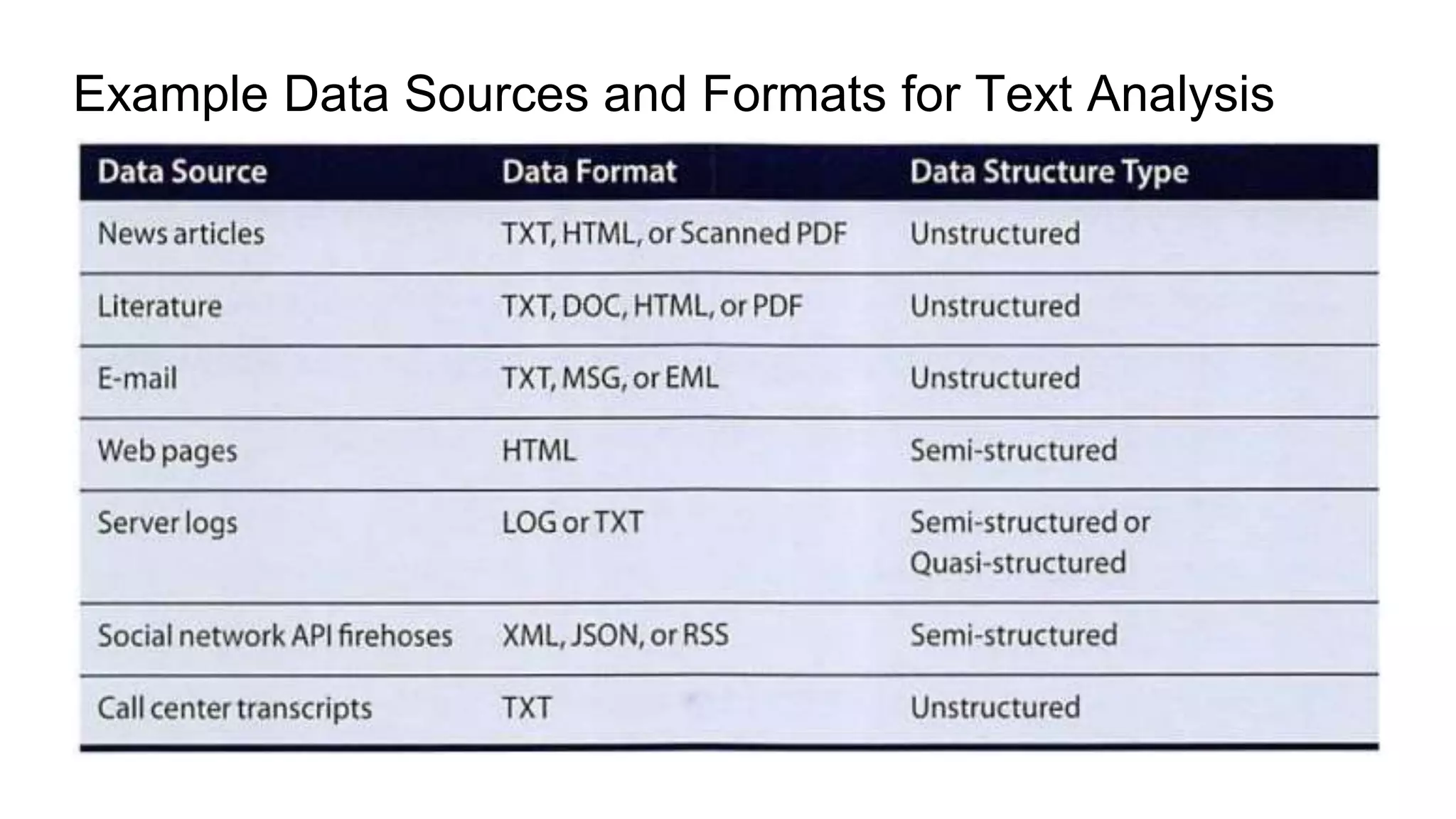 Example Data Sources and Formats for Text Analysis
 