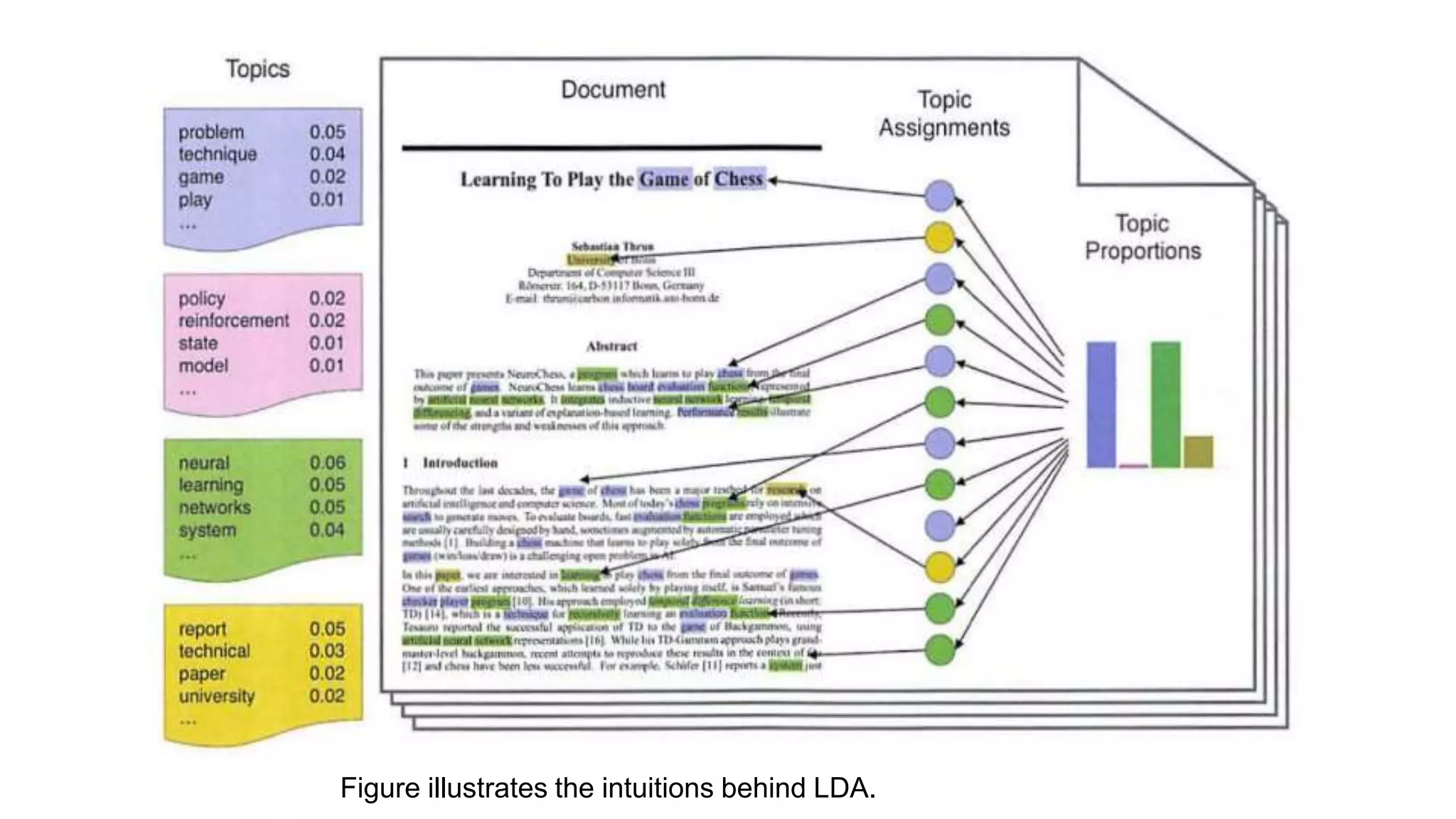Figure illustrates the intuitions behind LDA.
 
