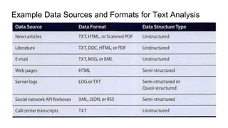 Example Data Sources and Formats for Text Analysis
 