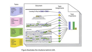 Figure illustrates the intuitions behind LDA.
 