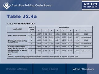 Table J2.4a
Introduction to Module 4
TABLE J2.4a ENERGY INDEX
Climate zone
Application
Energy
index
option 1 2 3 4 5 6 7 8
A 0.067 0.132 0.091 0.086 0.092 0.090 0.059 0.027
Class 3 and 9c building
B 0.060 0.124 0.078 0.063 0.071 0.061 0.037 Not applicable
A 0.180 0.217 0.221 0.227 0.257 0.220 0.170 0.046Display glazing in a shop
or showroom B 0.173 0.209 0.208 0.204 0.236 0.191 0.148 Not applicable
A 0.130 0.181 0.172 0.142 0.175 0.116 0.083 0.023Glazing in other than a
Class 3 or 9c building or
display glazing in a shop
or showroom
B 0.123 0.173 0.159 0.113 0.145 0.082 0.058 Not applicable
Note:
Option A applies to all glazing other than where compliance with Option B is required by Table J1.5a.
Scope of the BCA Methods of Compliance
 
