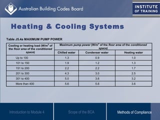 Introduction to Module 4
Heating & Cooling Systems
Table J5.4a MAXIMUM PUMP POWER
Maximum pump power (W/m
2
of the floor area of the conditioned
space)
Cooling or heating load (W/m
2
of
the floor area of the conditioned
space) Chilled water Condenser water Heating water
Up to 100 1.3 0.9 1.0
101 to 150 1.9 1.2 1.3
151 to 200 2.2 2.2 1.7
201 to 300 4.3 3.0 2.5
301 to 400 5.0 3.6 3.2
More than 400 5.6 5.6 3.6
Scope of the BCA Methods of Compliance
 